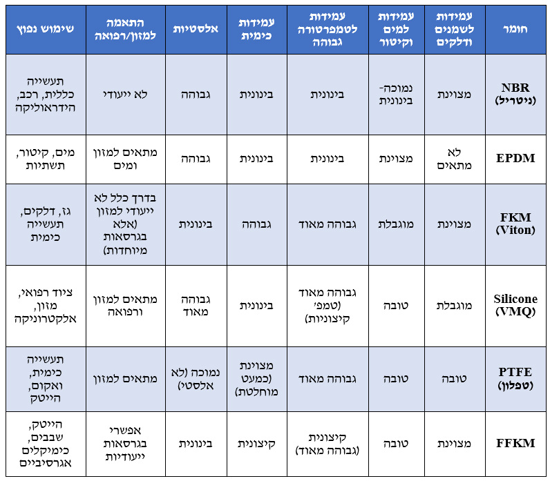חומרים לייצור אורינג