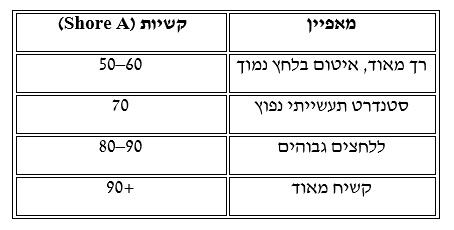 ערכי קשיות נפוצים באורינגים